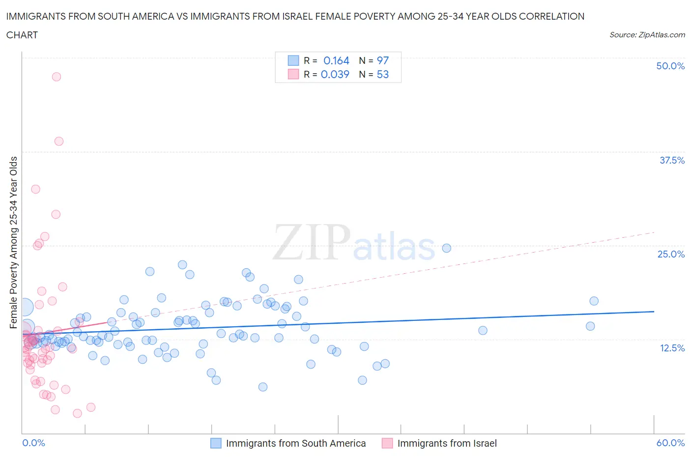 Immigrants from South America vs Immigrants from Israel Female Poverty Among 25-34 Year Olds