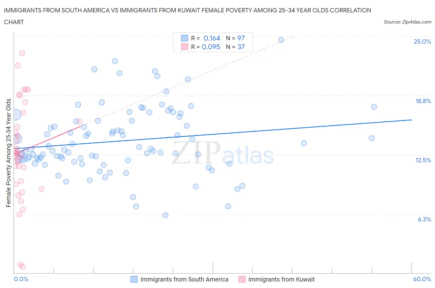 Immigrants from South America vs Immigrants from Kuwait Female Poverty Among 25-34 Year Olds