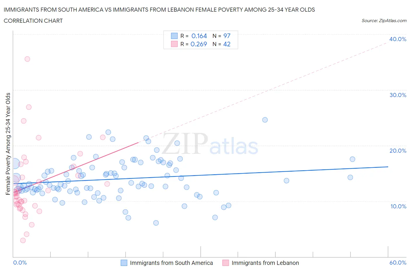 Immigrants from South America vs Immigrants from Lebanon Female Poverty Among 25-34 Year Olds