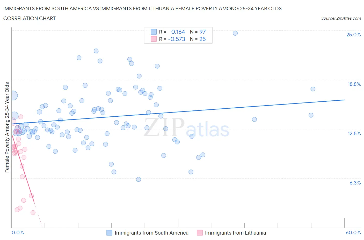 Immigrants from South America vs Immigrants from Lithuania Female Poverty Among 25-34 Year Olds