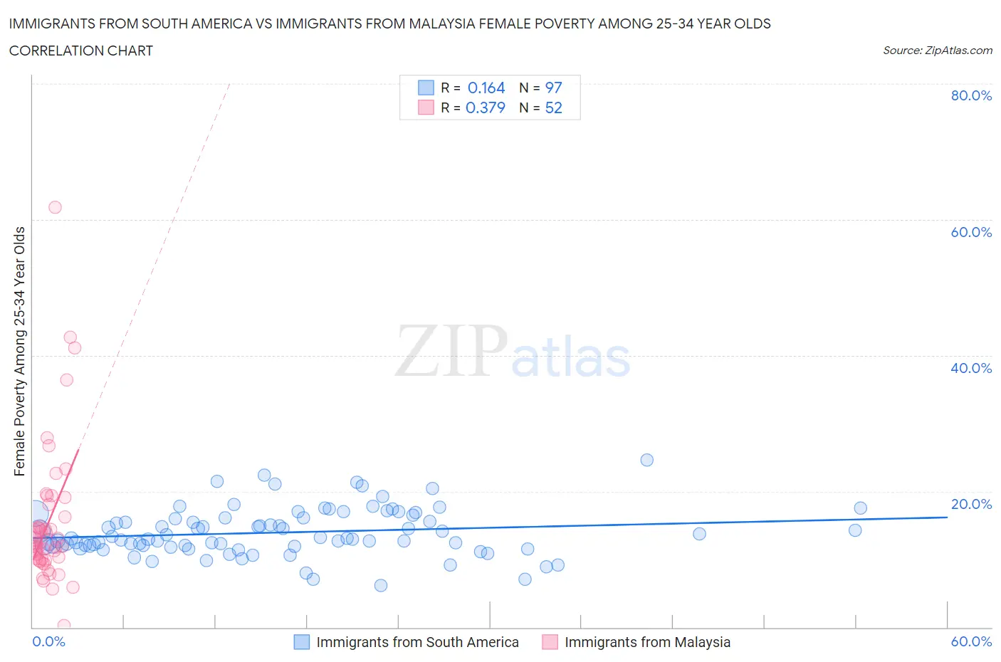 Immigrants from South America vs Immigrants from Malaysia Female Poverty Among 25-34 Year Olds