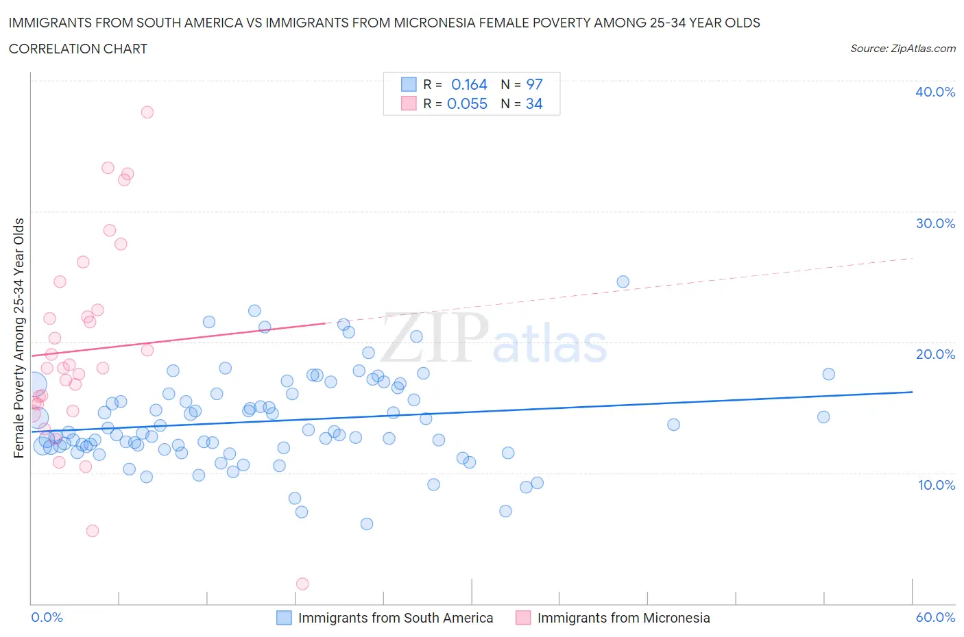 Immigrants from South America vs Immigrants from Micronesia Female Poverty Among 25-34 Year Olds
