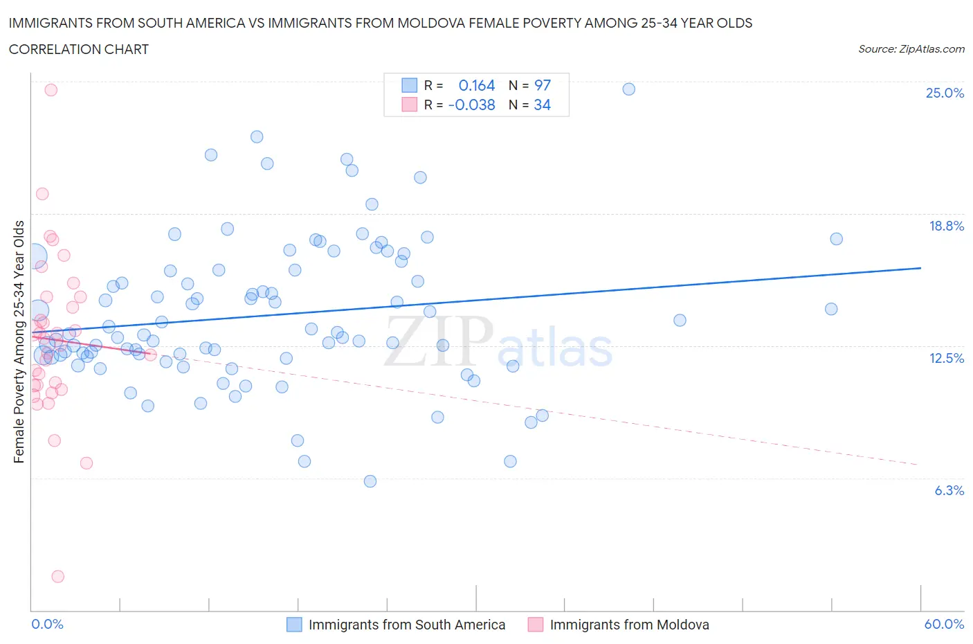 Immigrants from South America vs Immigrants from Moldova Female Poverty Among 25-34 Year Olds