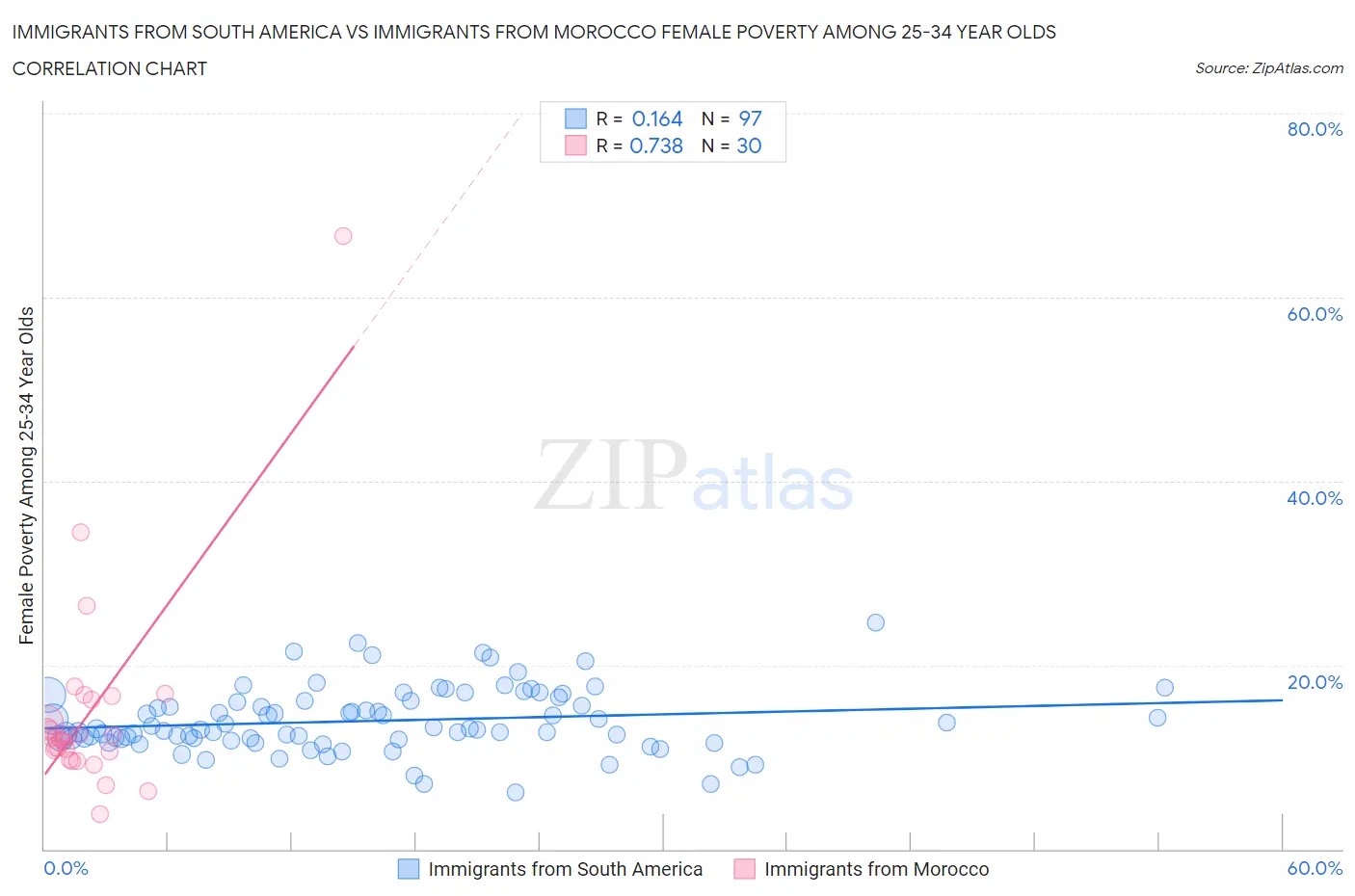 Immigrants from South America vs Immigrants from Morocco Female Poverty Among 25-34 Year Olds