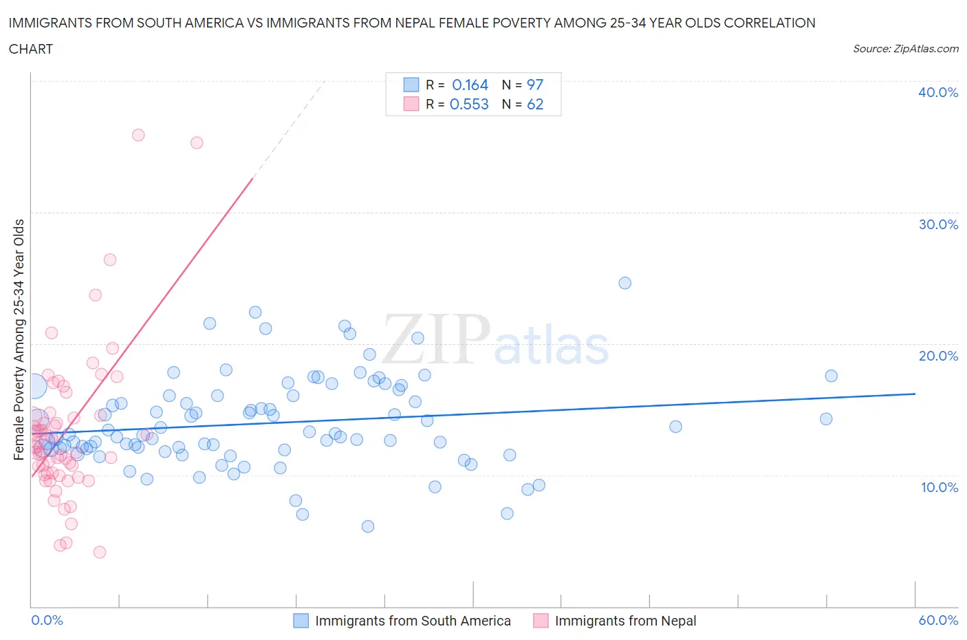 Immigrants from South America vs Immigrants from Nepal Female Poverty Among 25-34 Year Olds