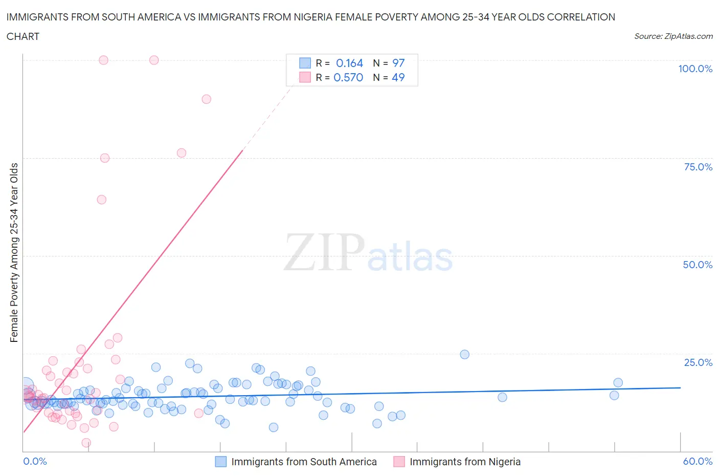 Immigrants from South America vs Immigrants from Nigeria Female Poverty Among 25-34 Year Olds