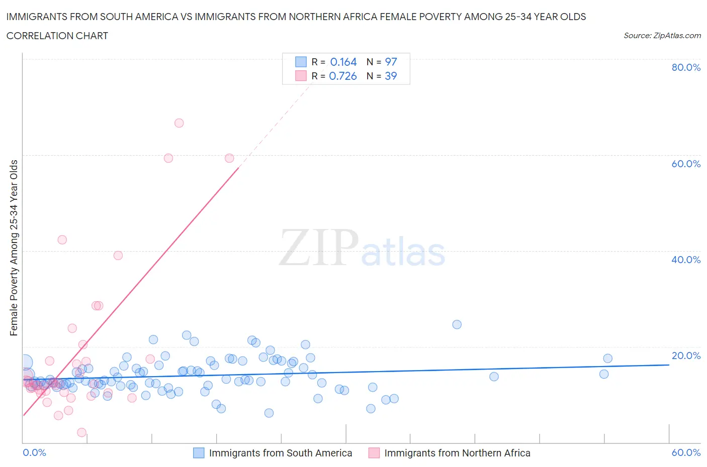 Immigrants from South America vs Immigrants from Northern Africa Female Poverty Among 25-34 Year Olds