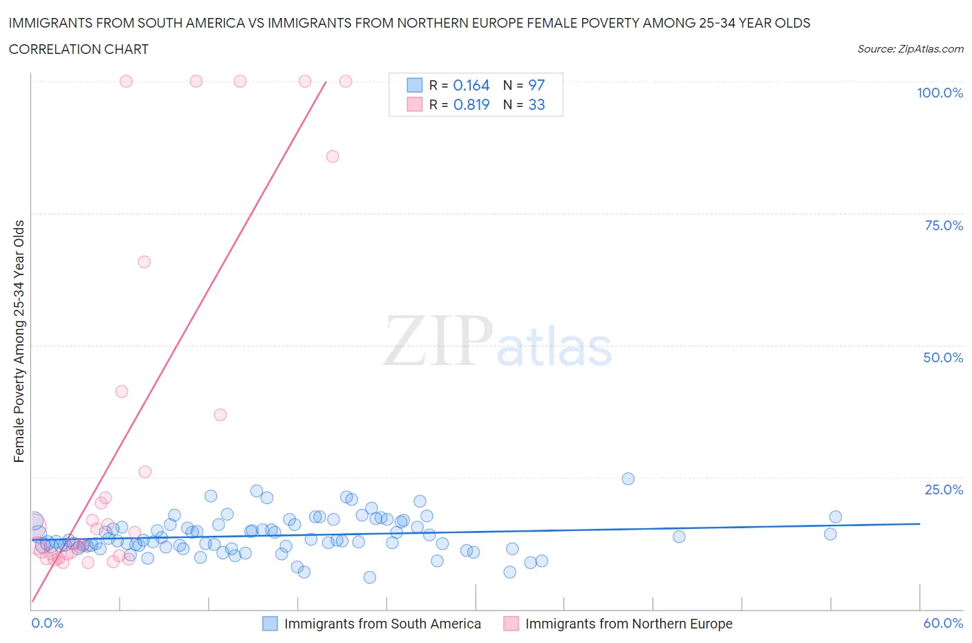 Immigrants from South America vs Immigrants from Northern Europe Female Poverty Among 25-34 Year Olds