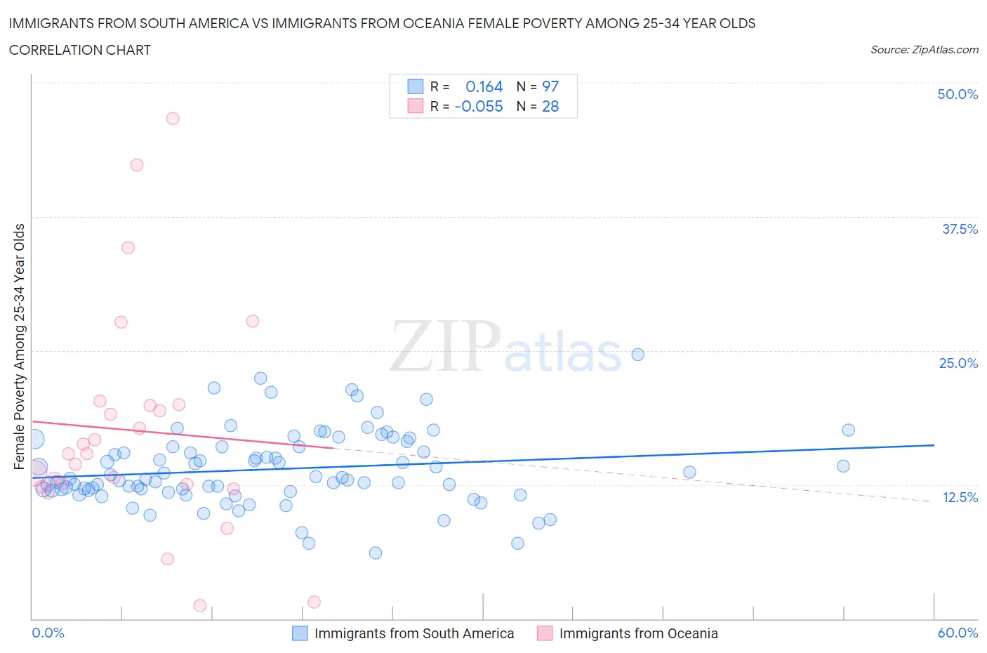 Immigrants from South America vs Immigrants from Oceania Female Poverty Among 25-34 Year Olds