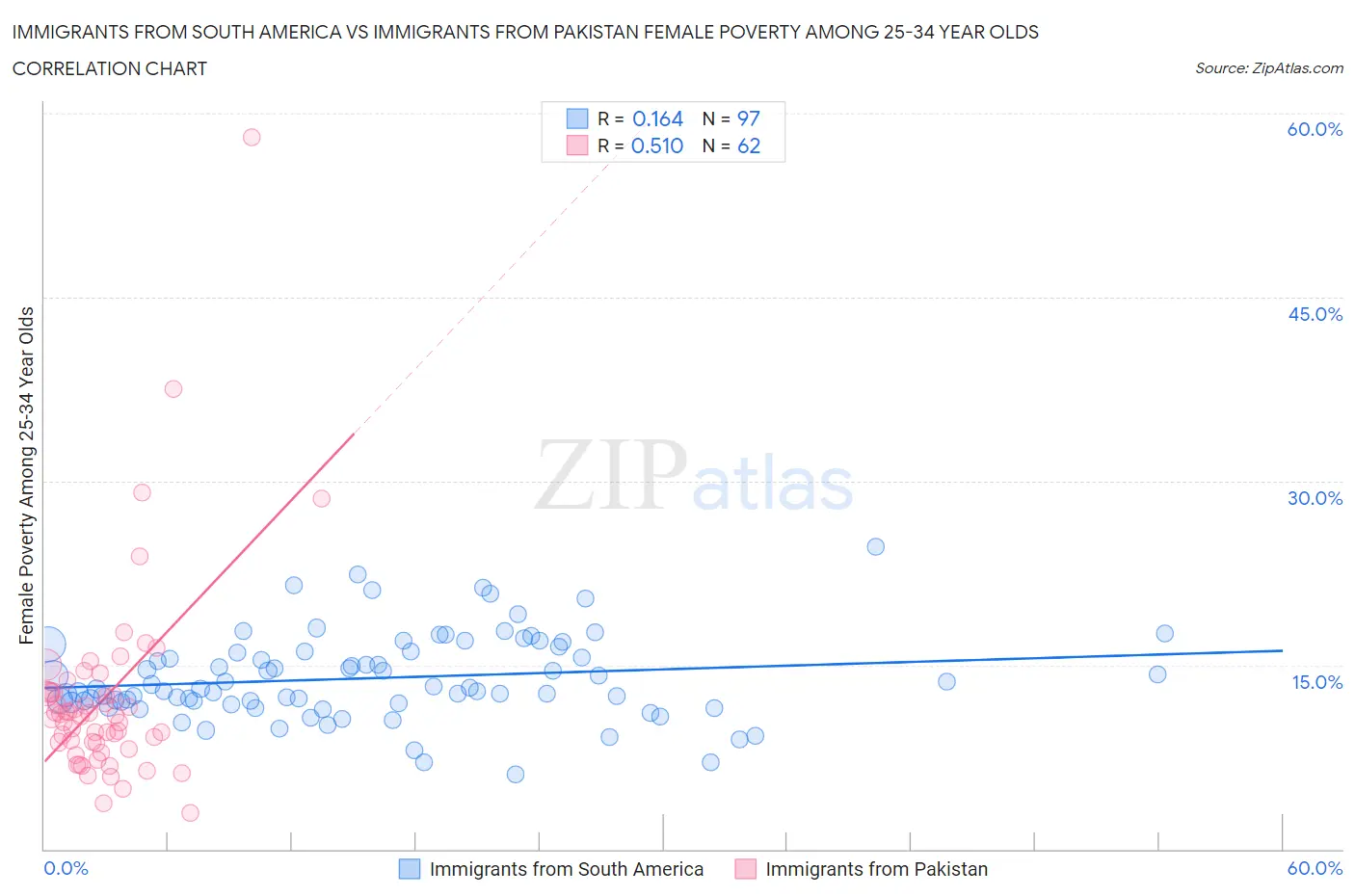 Immigrants from South America vs Immigrants from Pakistan Female Poverty Among 25-34 Year Olds