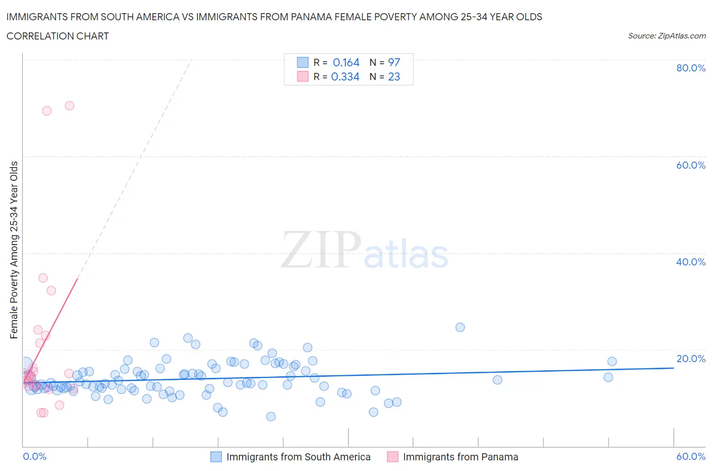 Immigrants from South America vs Immigrants from Panama Female Poverty Among 25-34 Year Olds