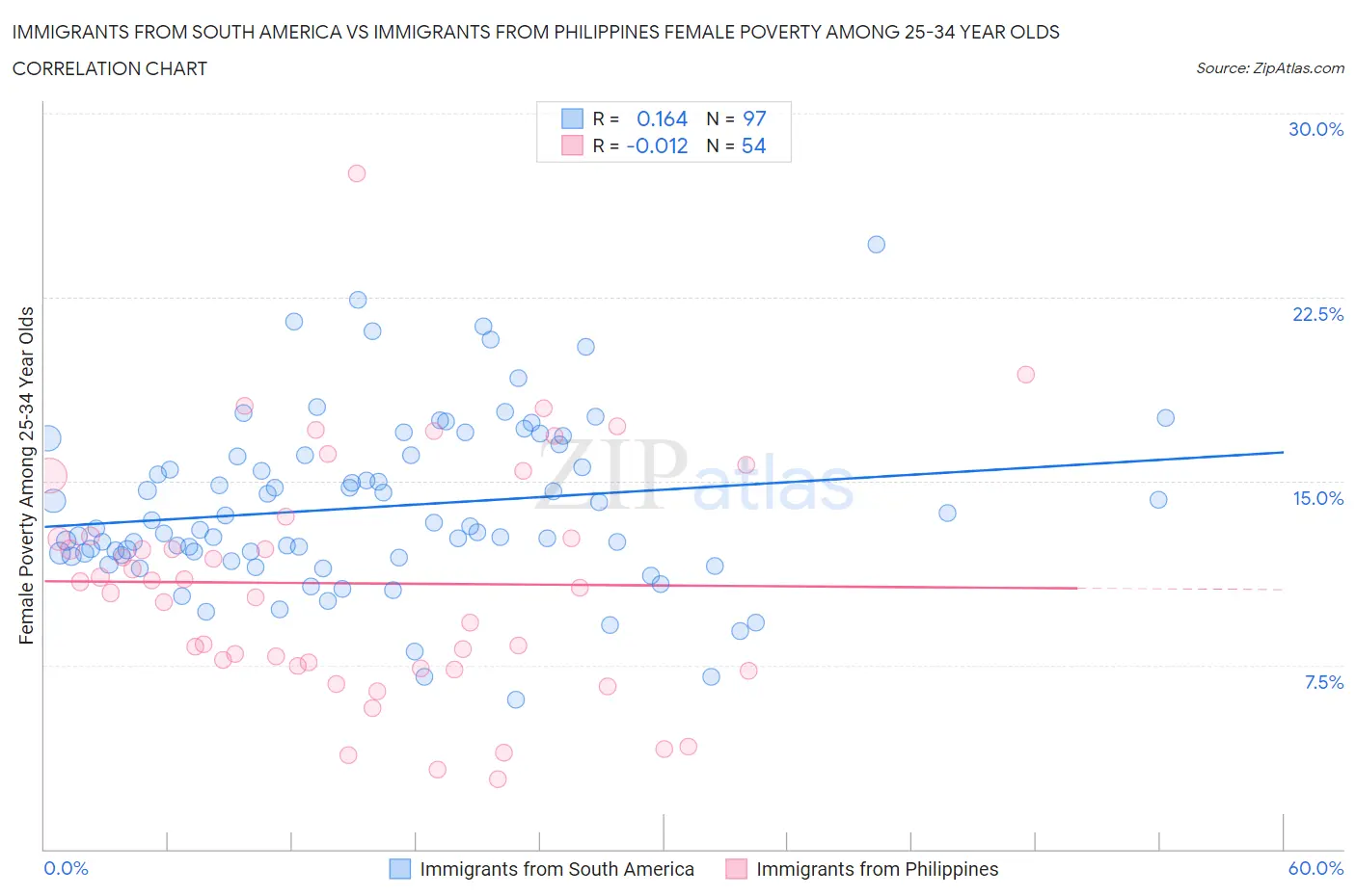 Immigrants from South America vs Immigrants from Philippines Female Poverty Among 25-34 Year Olds