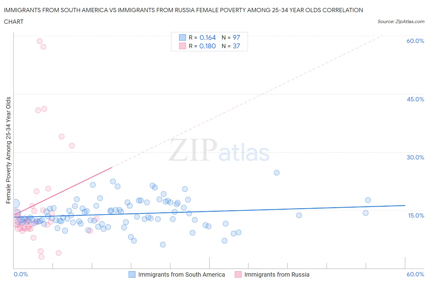 Immigrants from South America vs Immigrants from Russia Female Poverty Among 25-34 Year Olds