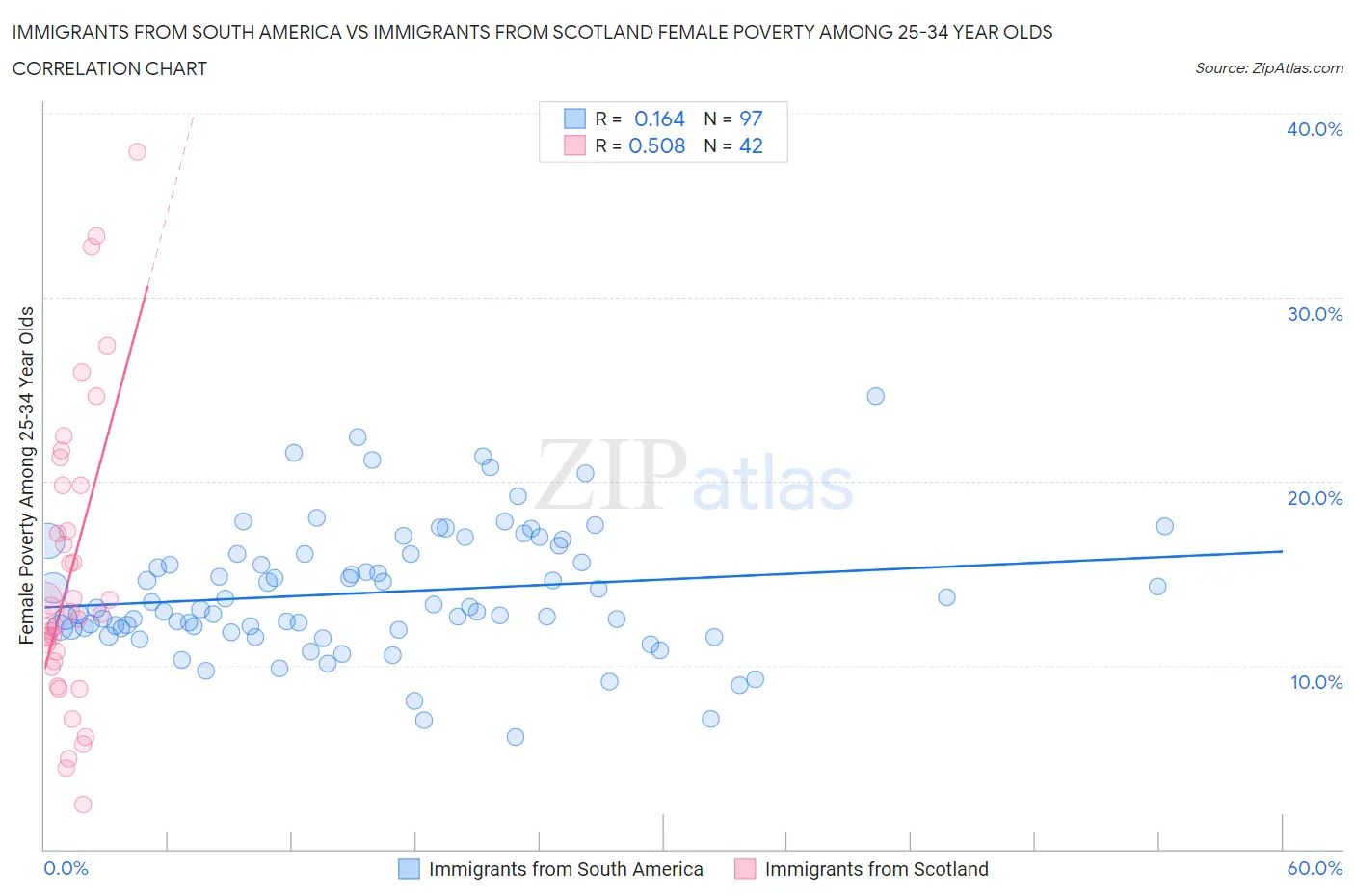 Immigrants from South America vs Immigrants from Scotland Female Poverty Among 25-34 Year Olds