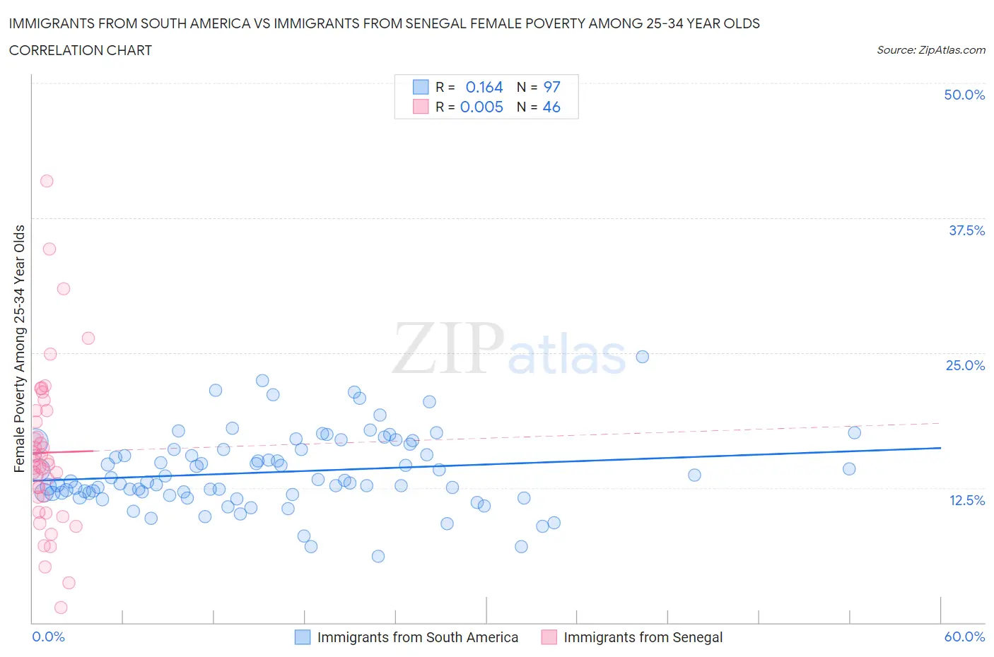 Immigrants from South America vs Immigrants from Senegal Female Poverty Among 25-34 Year Olds