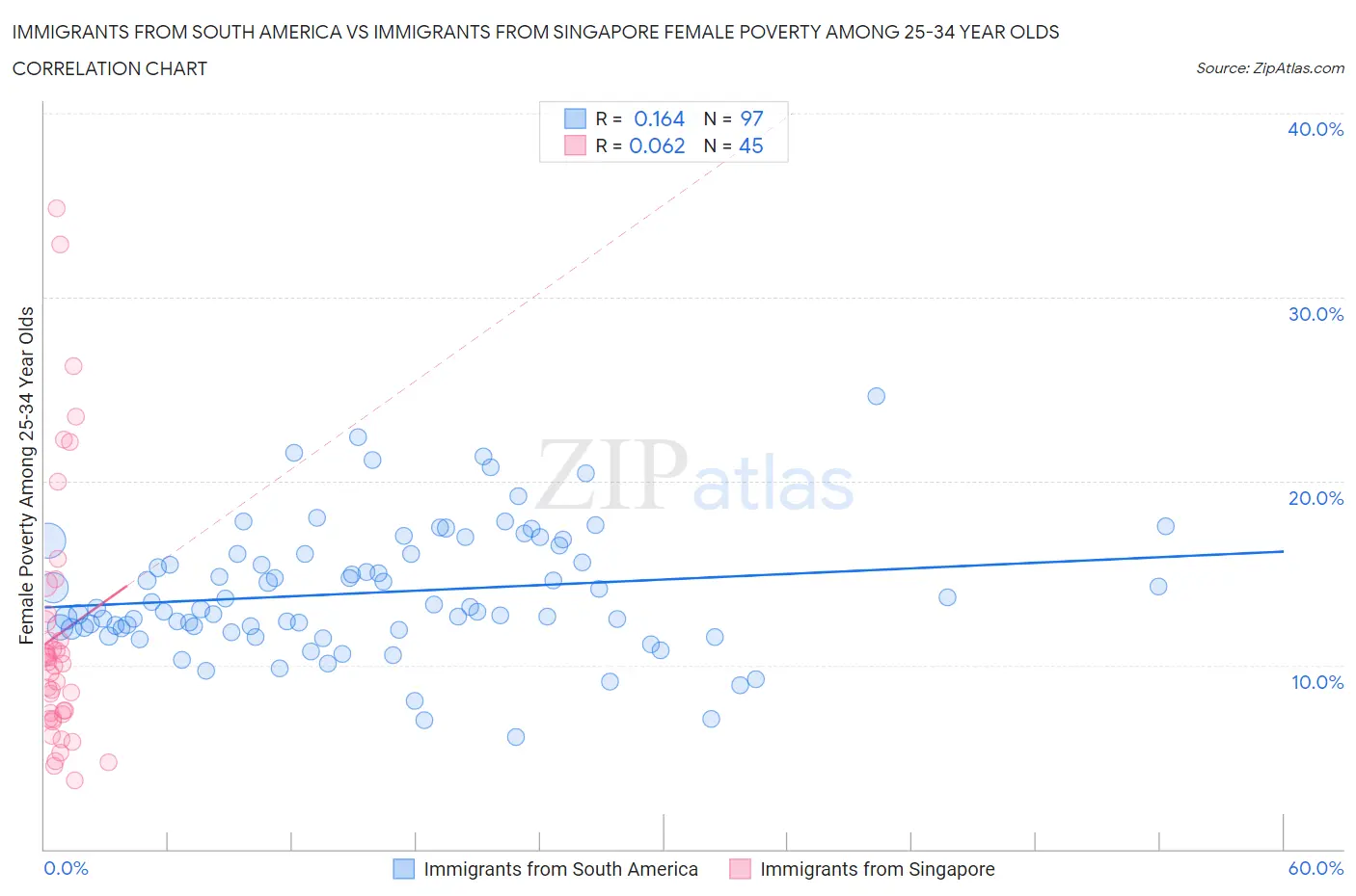 Immigrants from South America vs Immigrants from Singapore Female Poverty Among 25-34 Year Olds