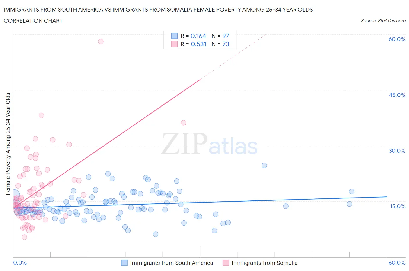 Immigrants from South America vs Immigrants from Somalia Female Poverty Among 25-34 Year Olds