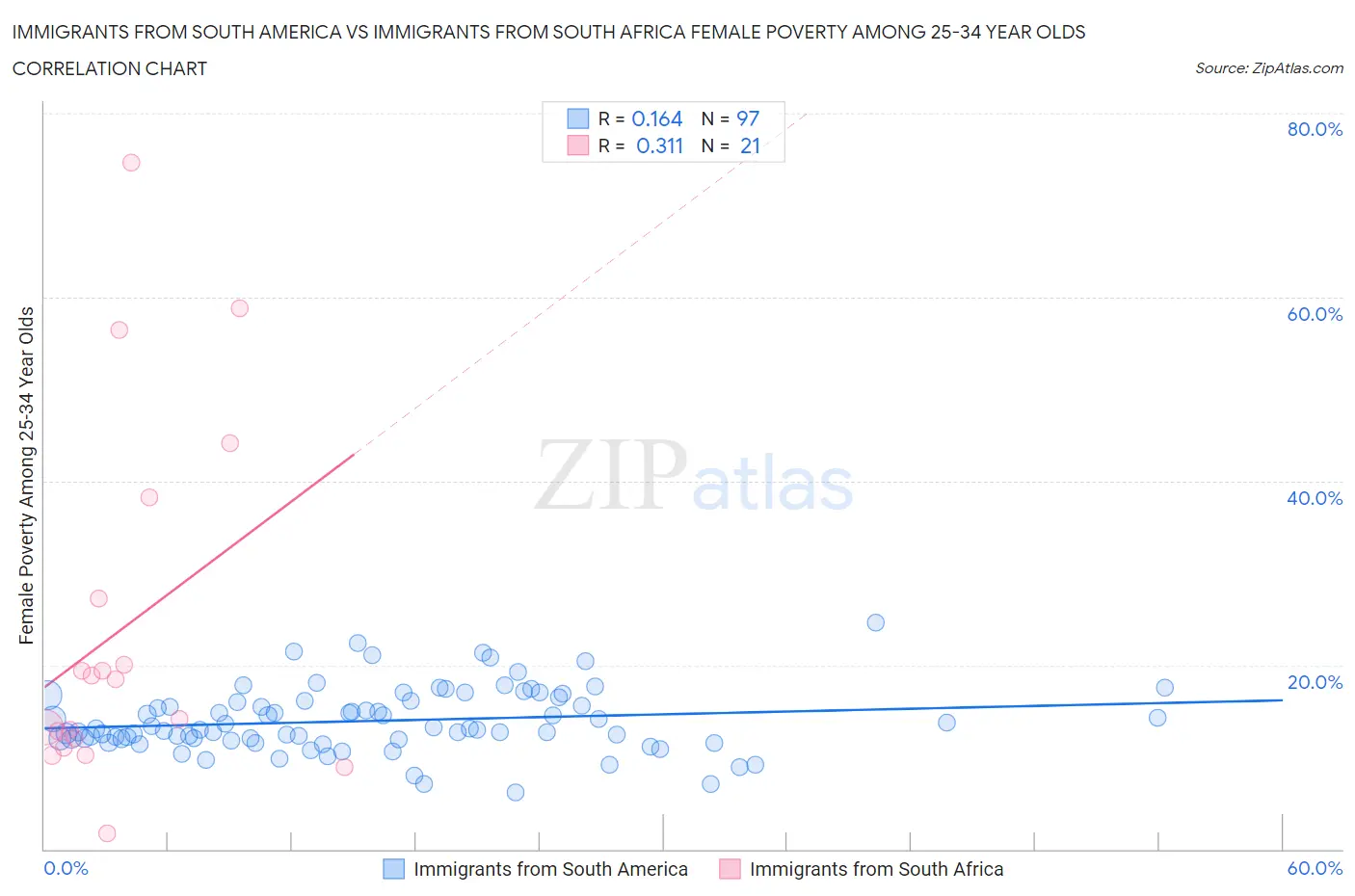 Immigrants from South America vs Immigrants from South Africa Female Poverty Among 25-34 Year Olds