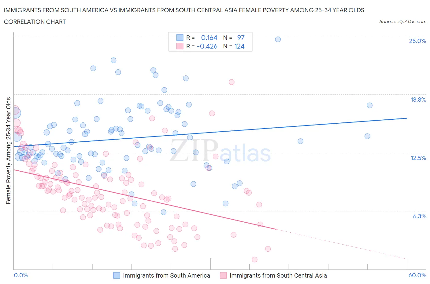 Immigrants from South America vs Immigrants from South Central Asia Female Poverty Among 25-34 Year Olds