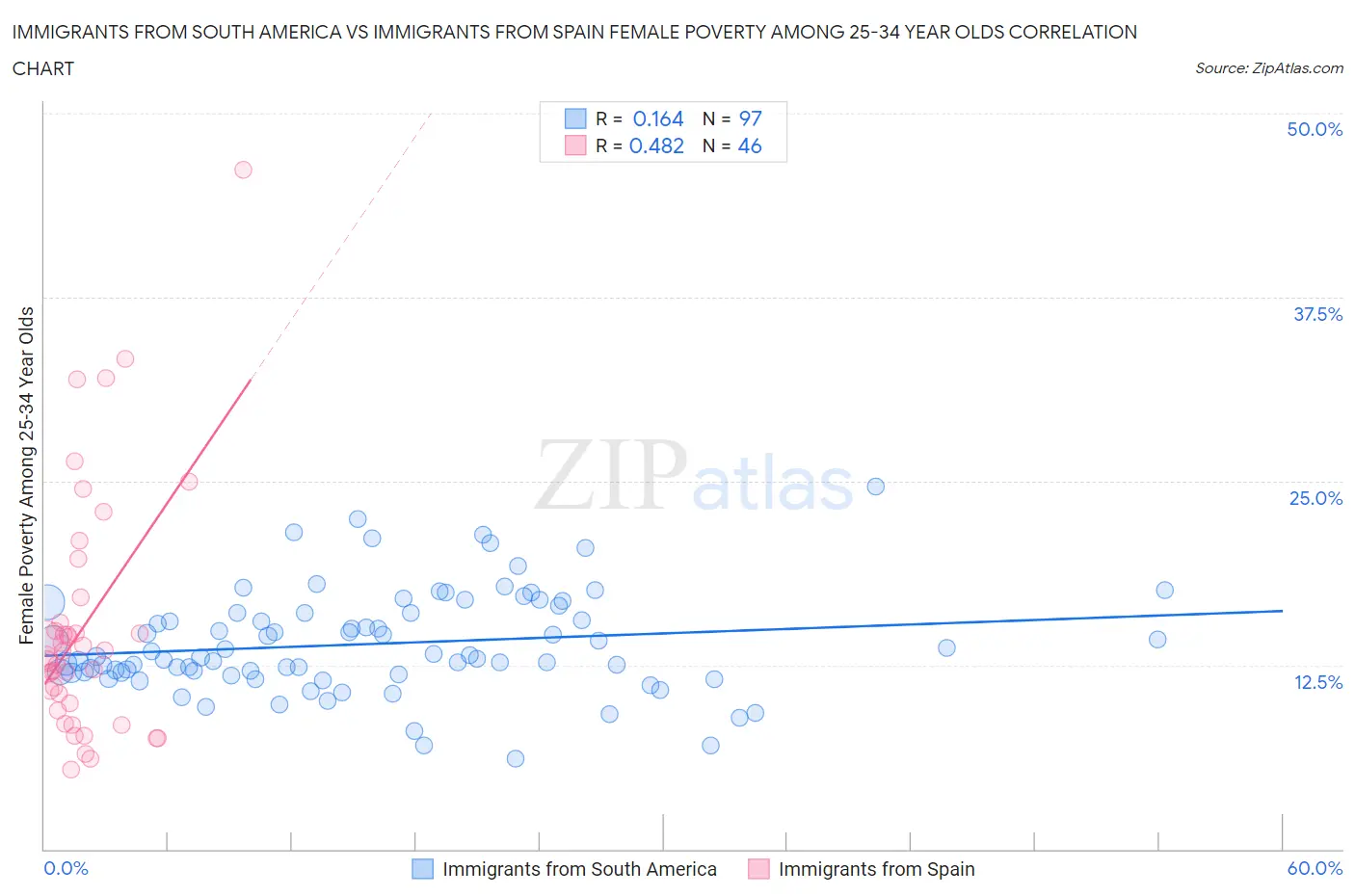 Immigrants from South America vs Immigrants from Spain Female Poverty Among 25-34 Year Olds