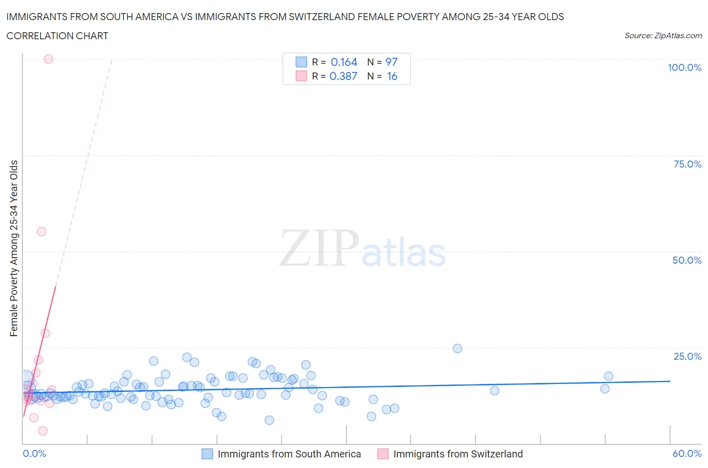 Immigrants from South America vs Immigrants from Switzerland Female Poverty Among 25-34 Year Olds