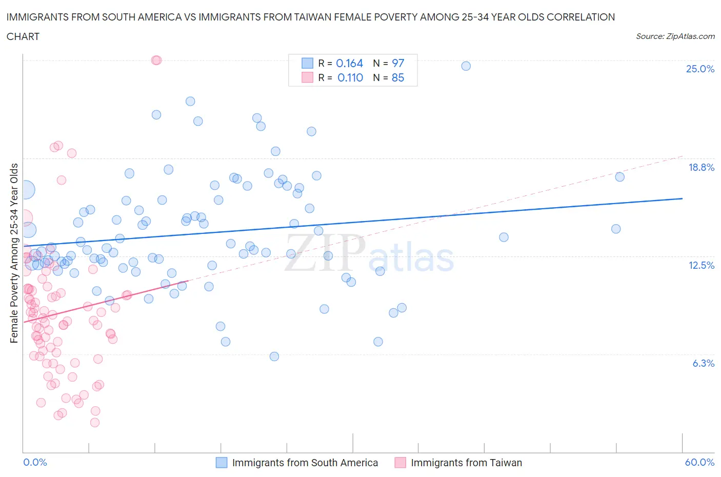 Immigrants from South America vs Immigrants from Taiwan Female Poverty Among 25-34 Year Olds