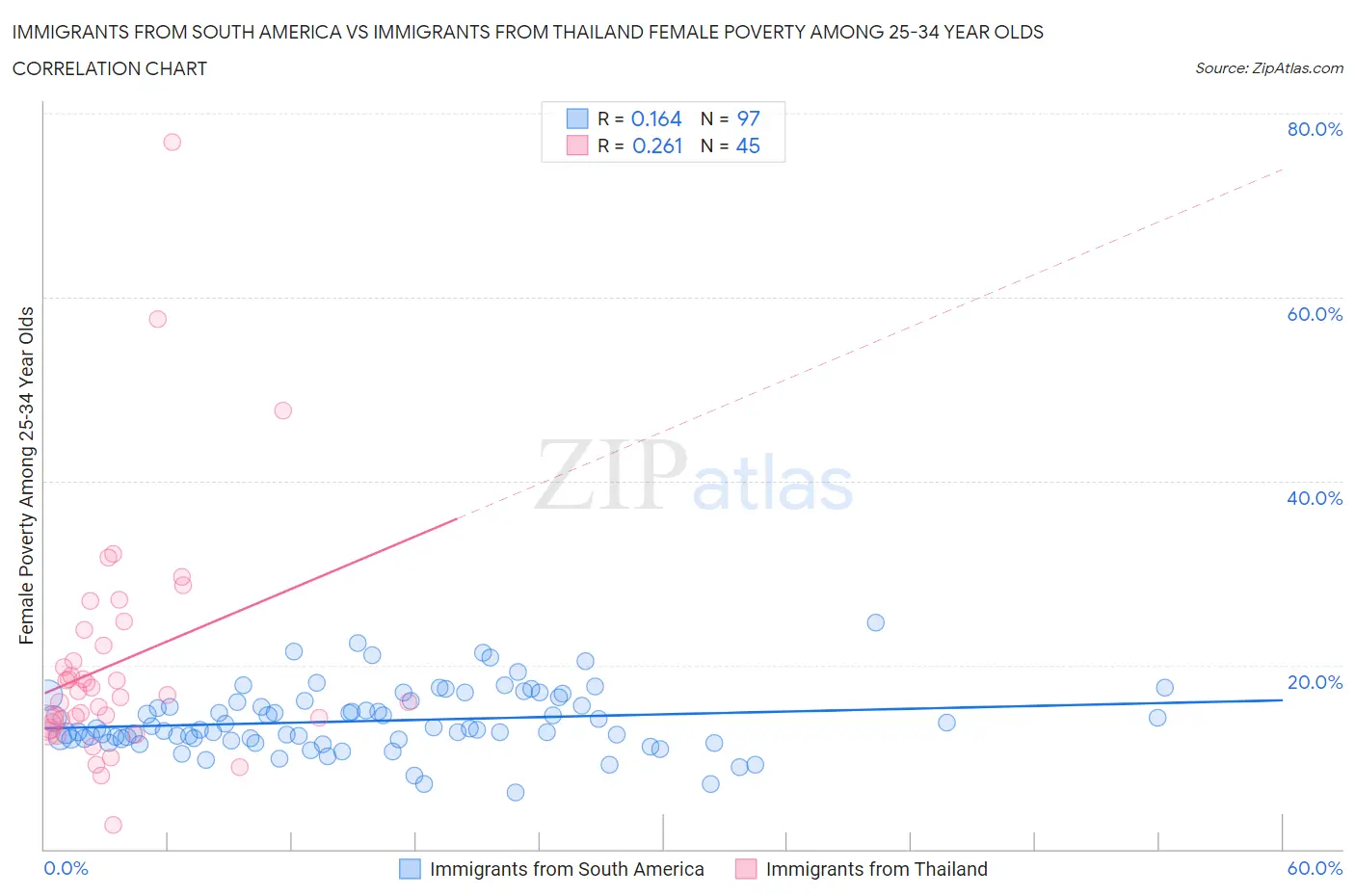 Immigrants from South America vs Immigrants from Thailand Female Poverty Among 25-34 Year Olds