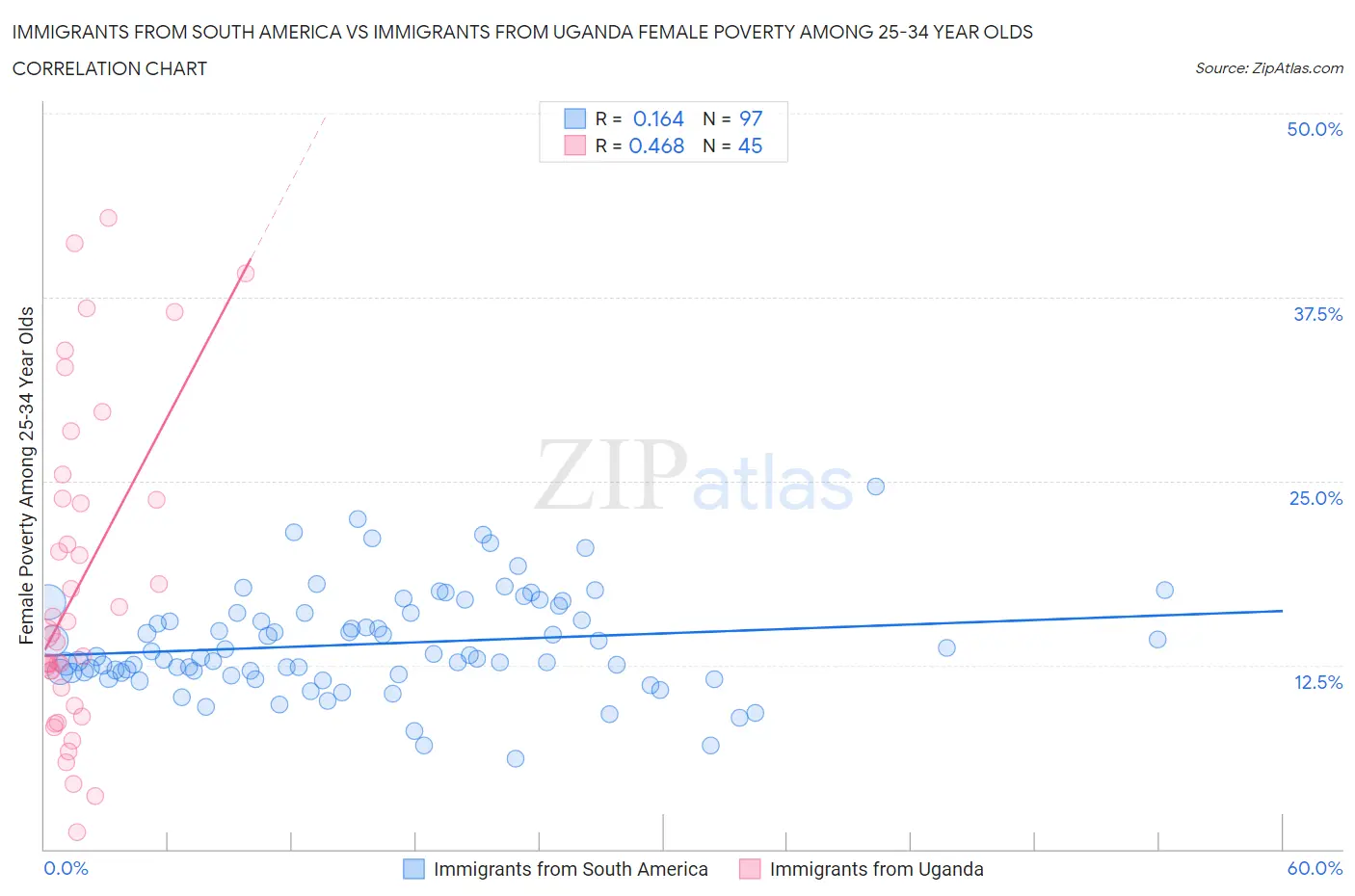 Immigrants from South America vs Immigrants from Uganda Female Poverty Among 25-34 Year Olds
