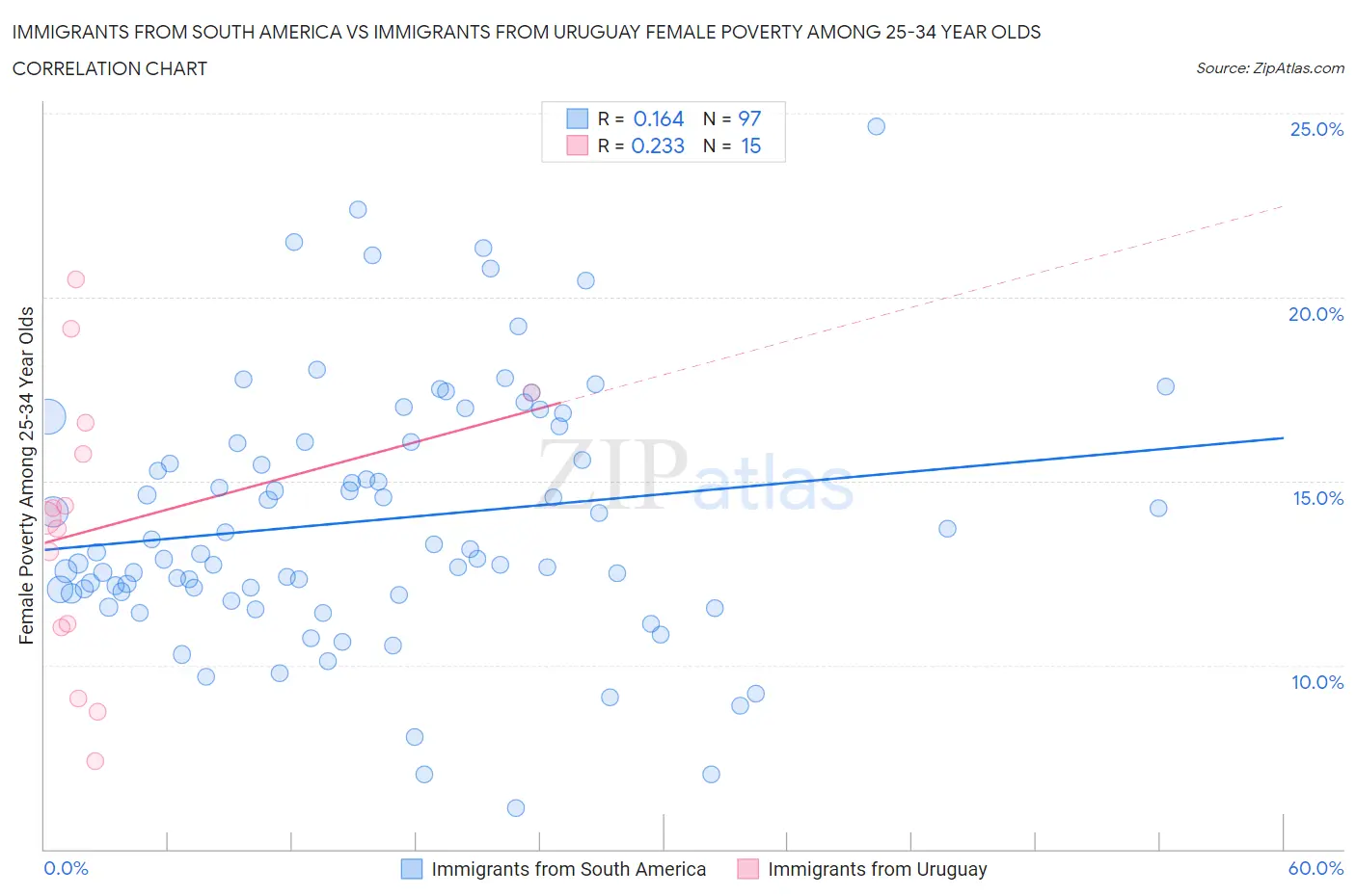 Immigrants from South America vs Immigrants from Uruguay Female Poverty Among 25-34 Year Olds