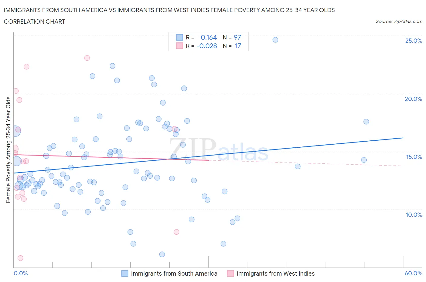 Immigrants from South America vs Immigrants from West Indies Female Poverty Among 25-34 Year Olds