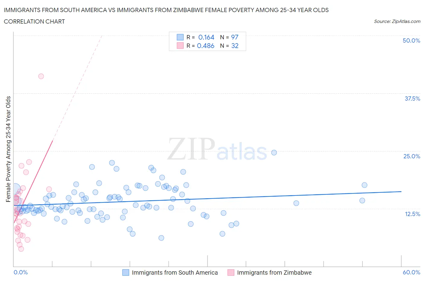 Immigrants from South America vs Immigrants from Zimbabwe Female Poverty Among 25-34 Year Olds