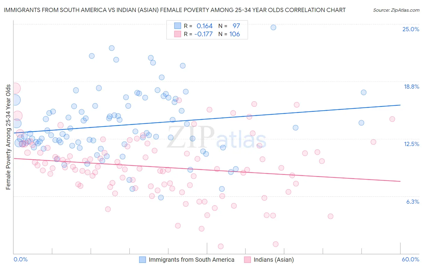 Immigrants from South America vs Indian (Asian) Female Poverty Among 25-34 Year Olds