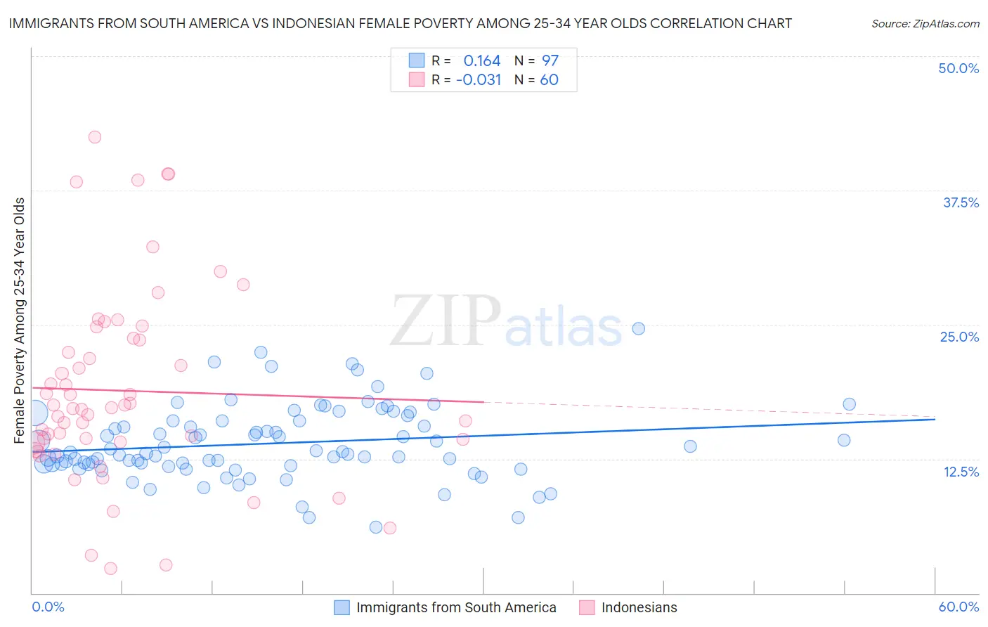 Immigrants from South America vs Indonesian Female Poverty Among 25-34 Year Olds