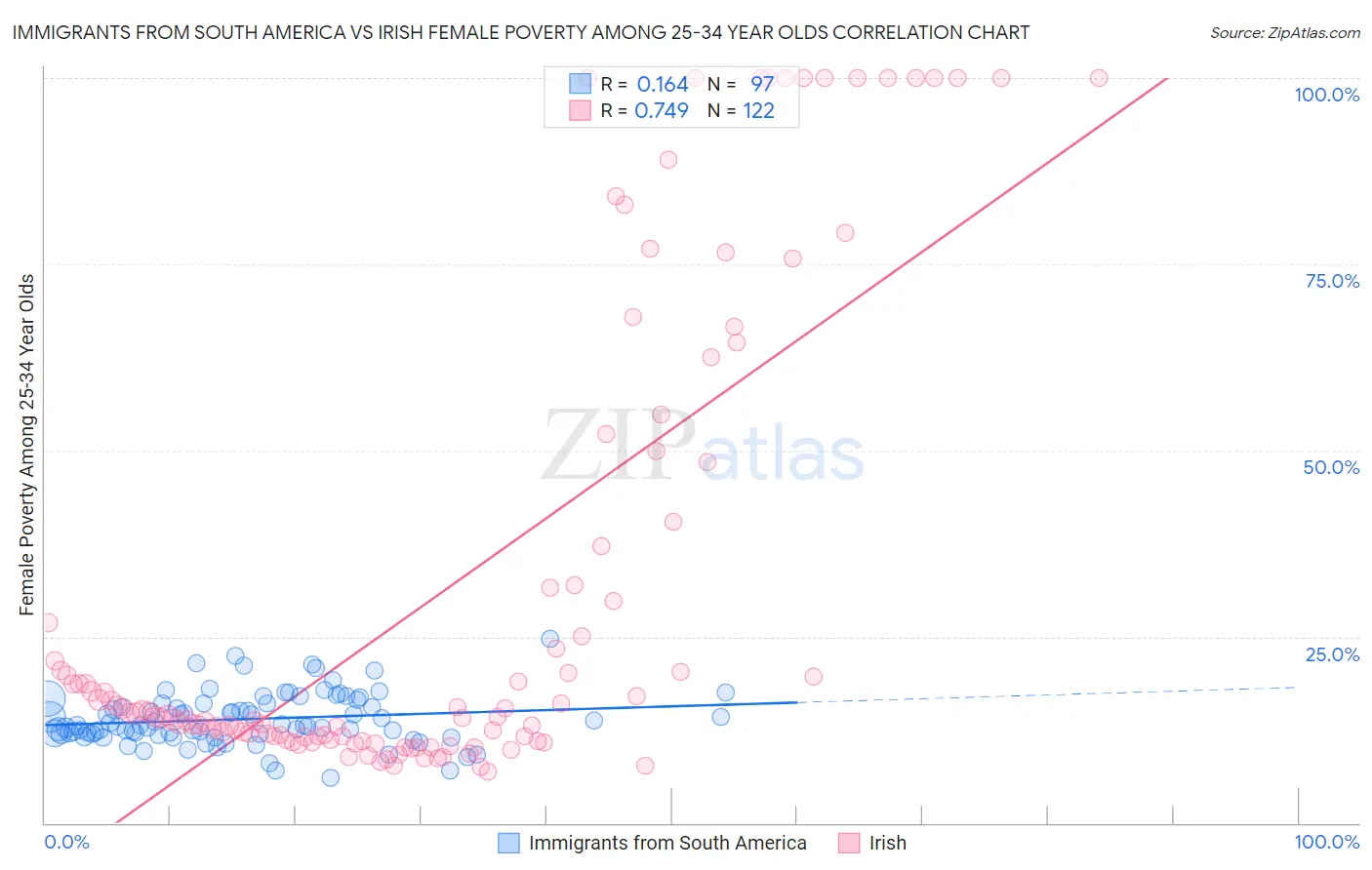 Immigrants from South America vs Irish Female Poverty Among 25-34 Year Olds