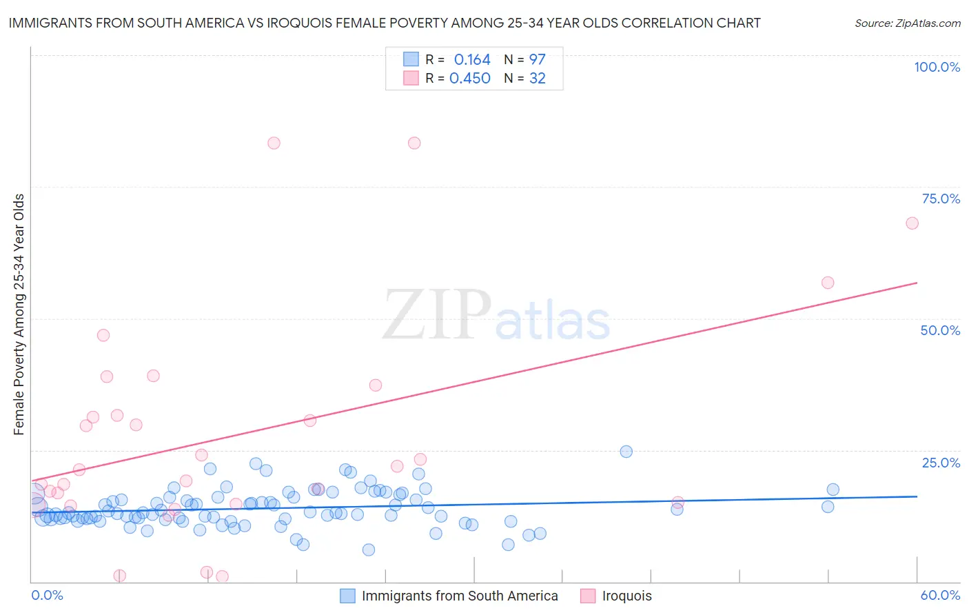 Immigrants from South America vs Iroquois Female Poverty Among 25-34 Year Olds