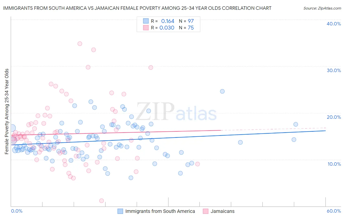 Immigrants from South America vs Jamaican Female Poverty Among 25-34 Year Olds