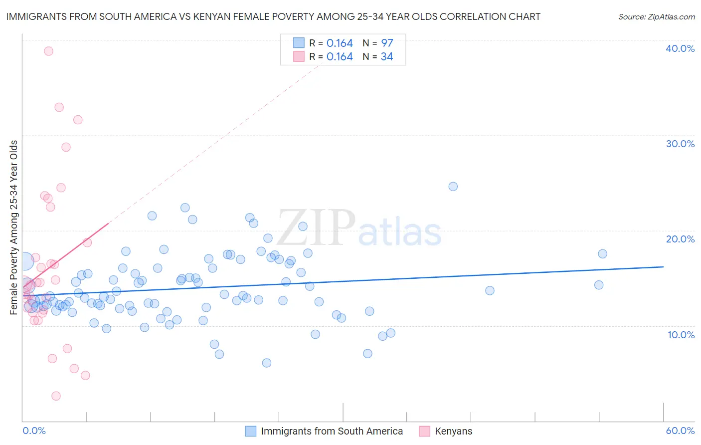 Immigrants from South America vs Kenyan Female Poverty Among 25-34 Year Olds