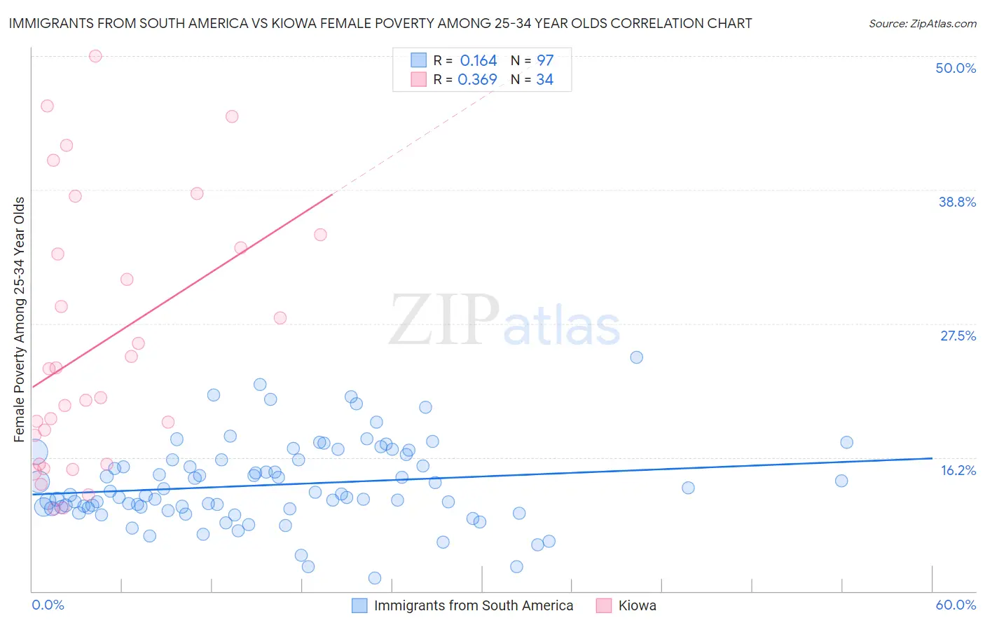 Immigrants from South America vs Kiowa Female Poverty Among 25-34 Year Olds