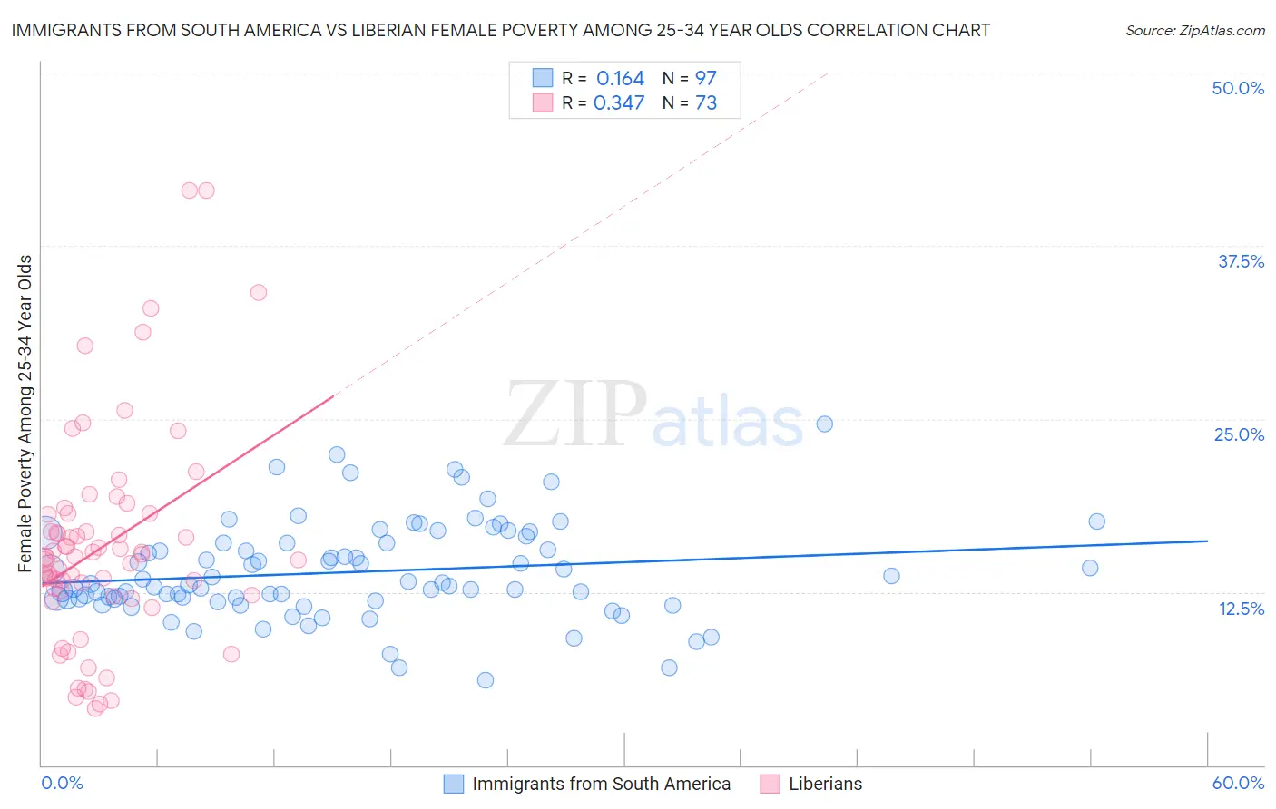Immigrants from South America vs Liberian Female Poverty Among 25-34 Year Olds