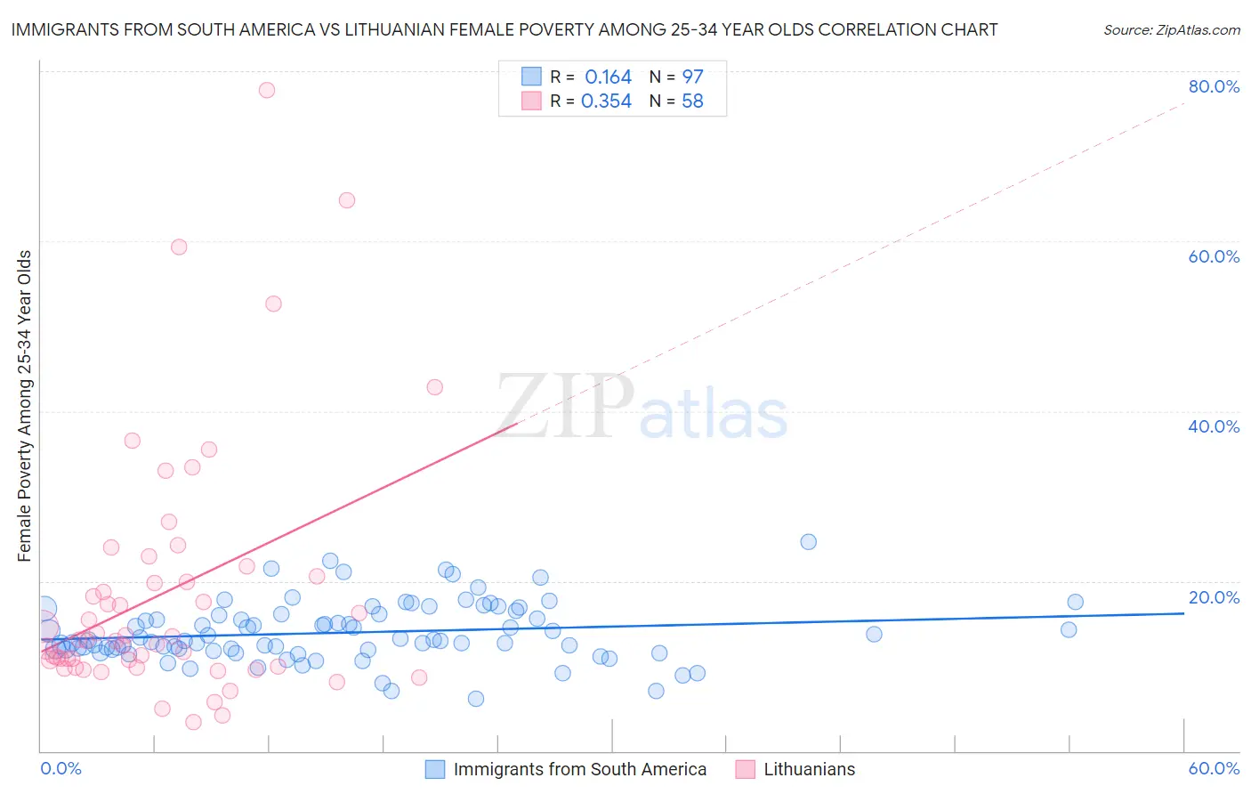 Immigrants from South America vs Lithuanian Female Poverty Among 25-34 Year Olds