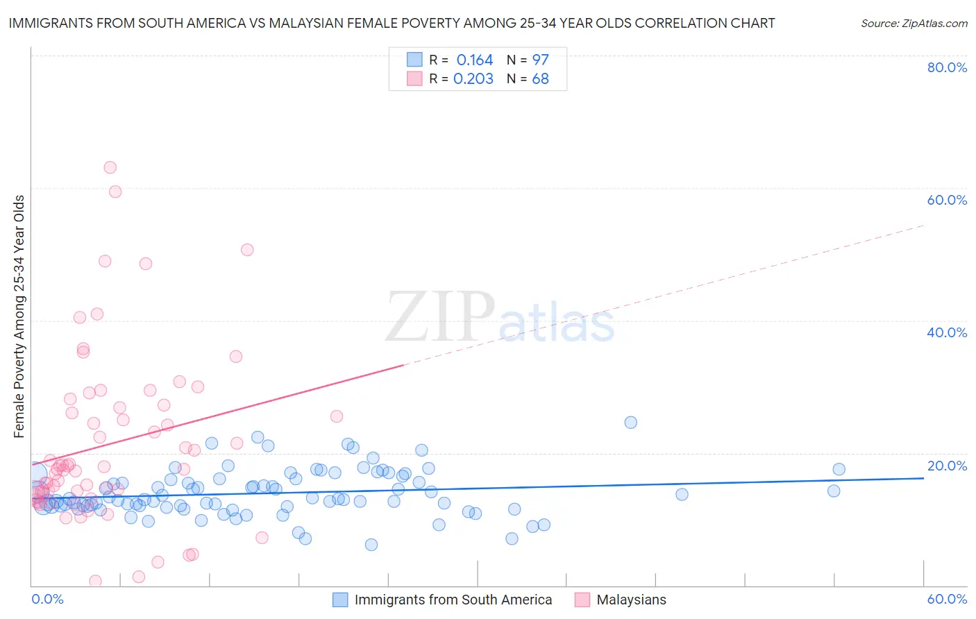 Immigrants from South America vs Malaysian Female Poverty Among 25-34 Year Olds
