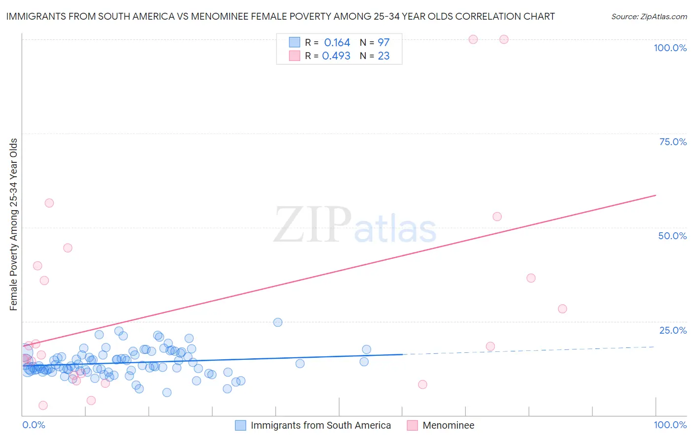 Immigrants from South America vs Menominee Female Poverty Among 25-34 Year Olds