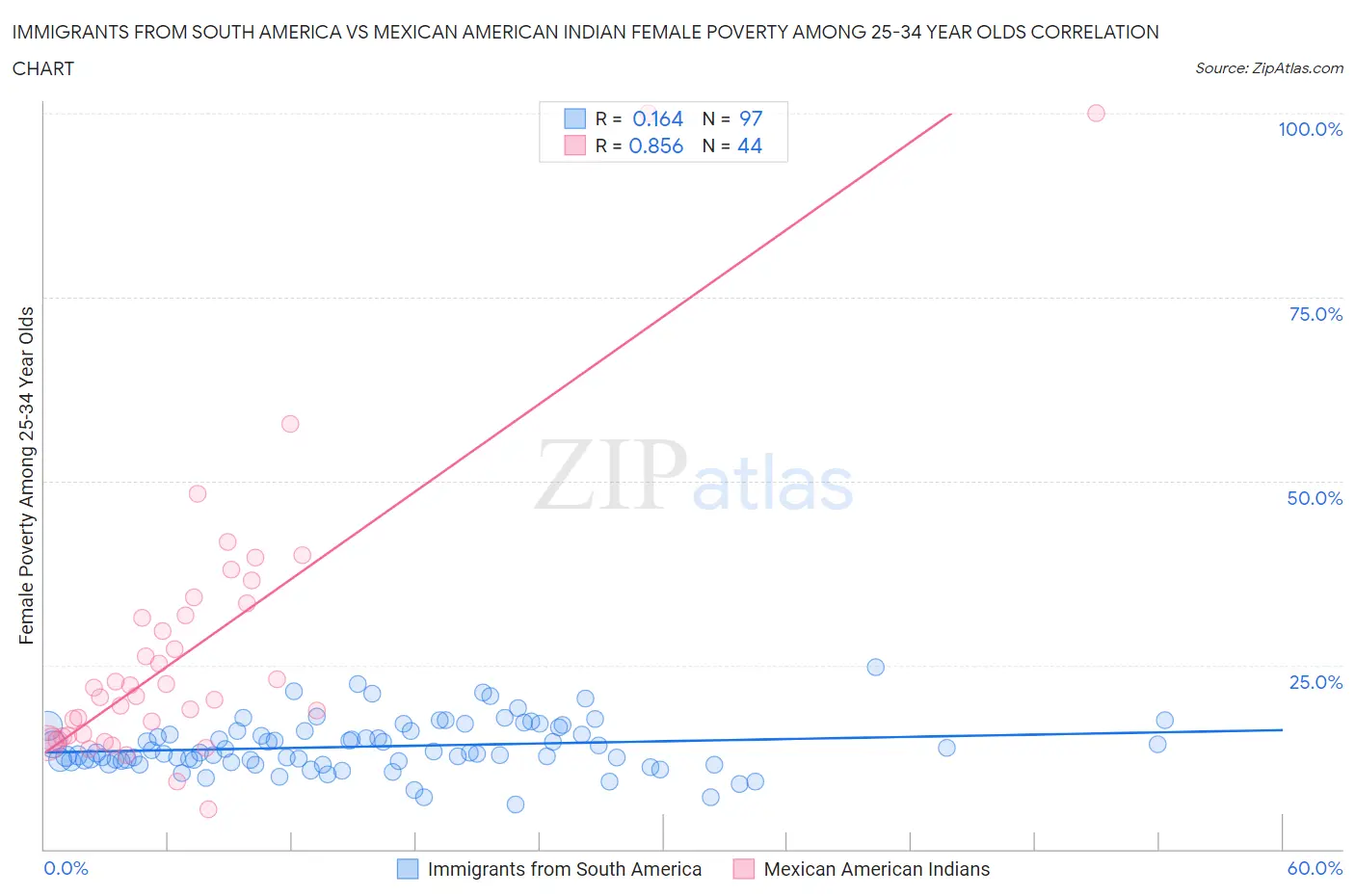 Immigrants from South America vs Mexican American Indian Female Poverty Among 25-34 Year Olds