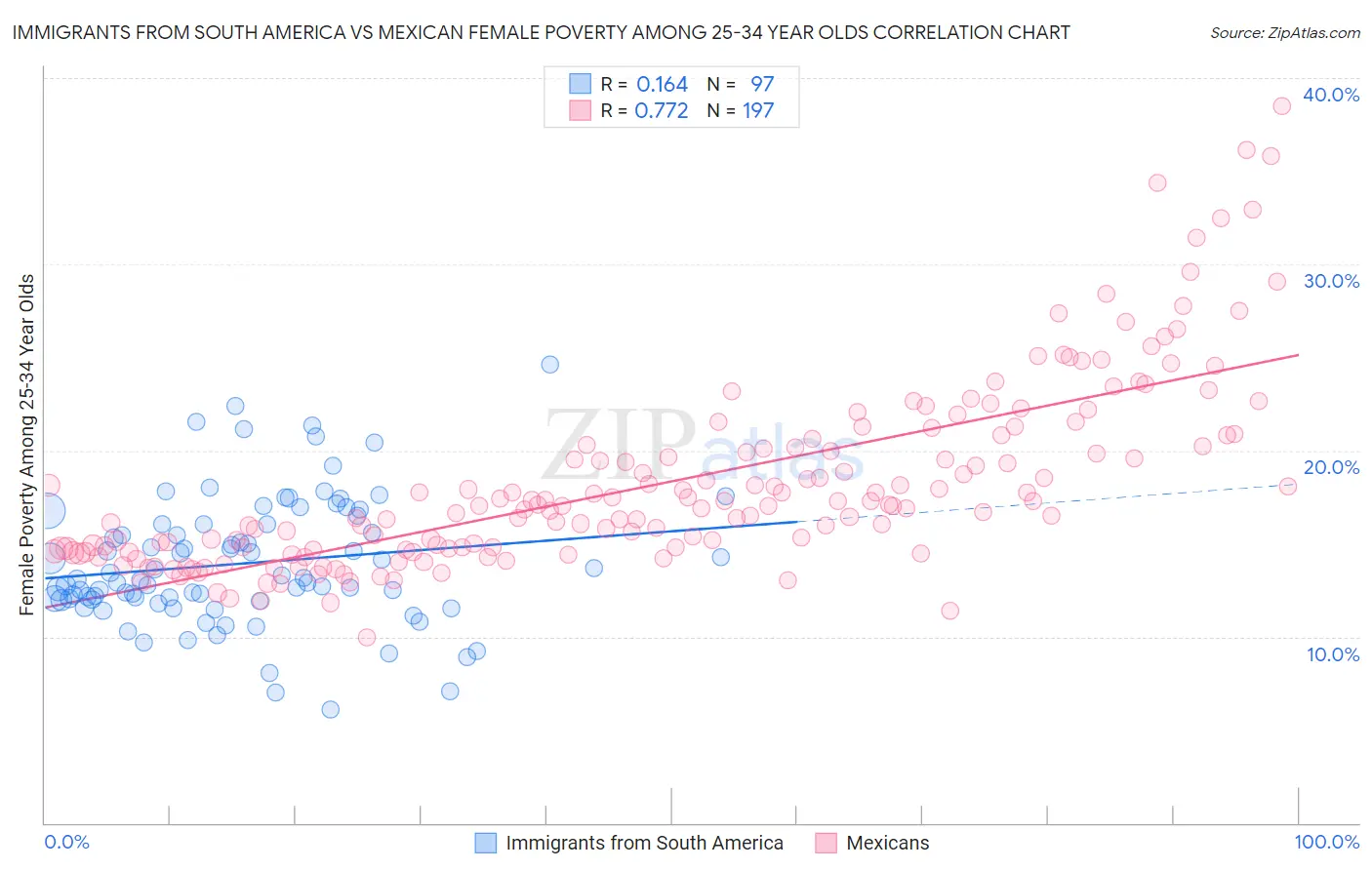 Immigrants from South America vs Mexican Female Poverty Among 25-34 Year Olds