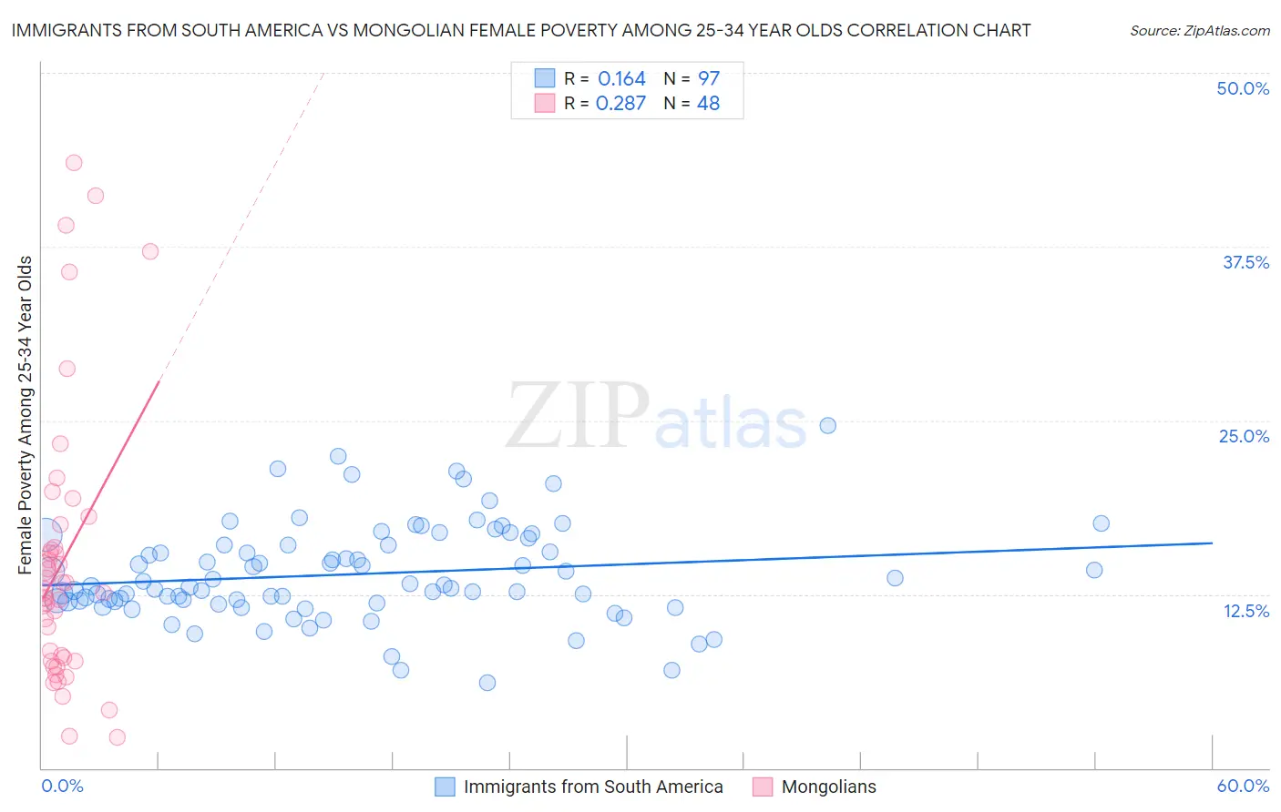 Immigrants from South America vs Mongolian Female Poverty Among 25-34 Year Olds