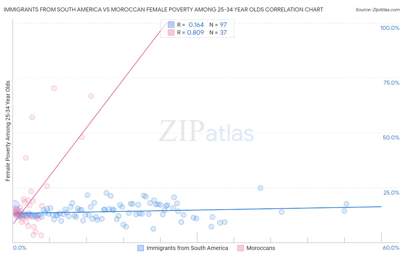 Immigrants from South America vs Moroccan Female Poverty Among 25-34 Year Olds