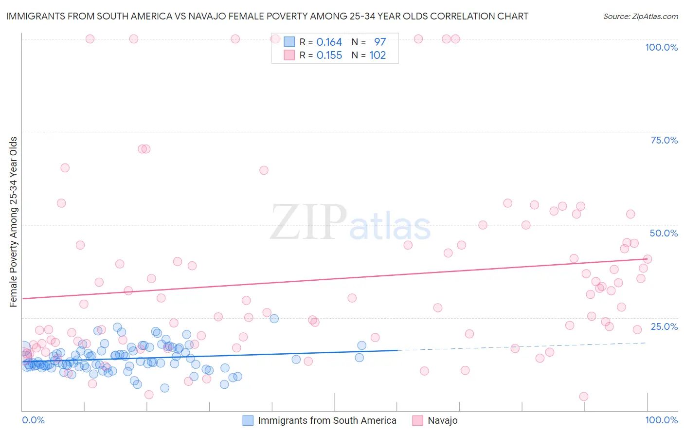 Immigrants from South America vs Navajo Female Poverty Among 25-34 Year Olds