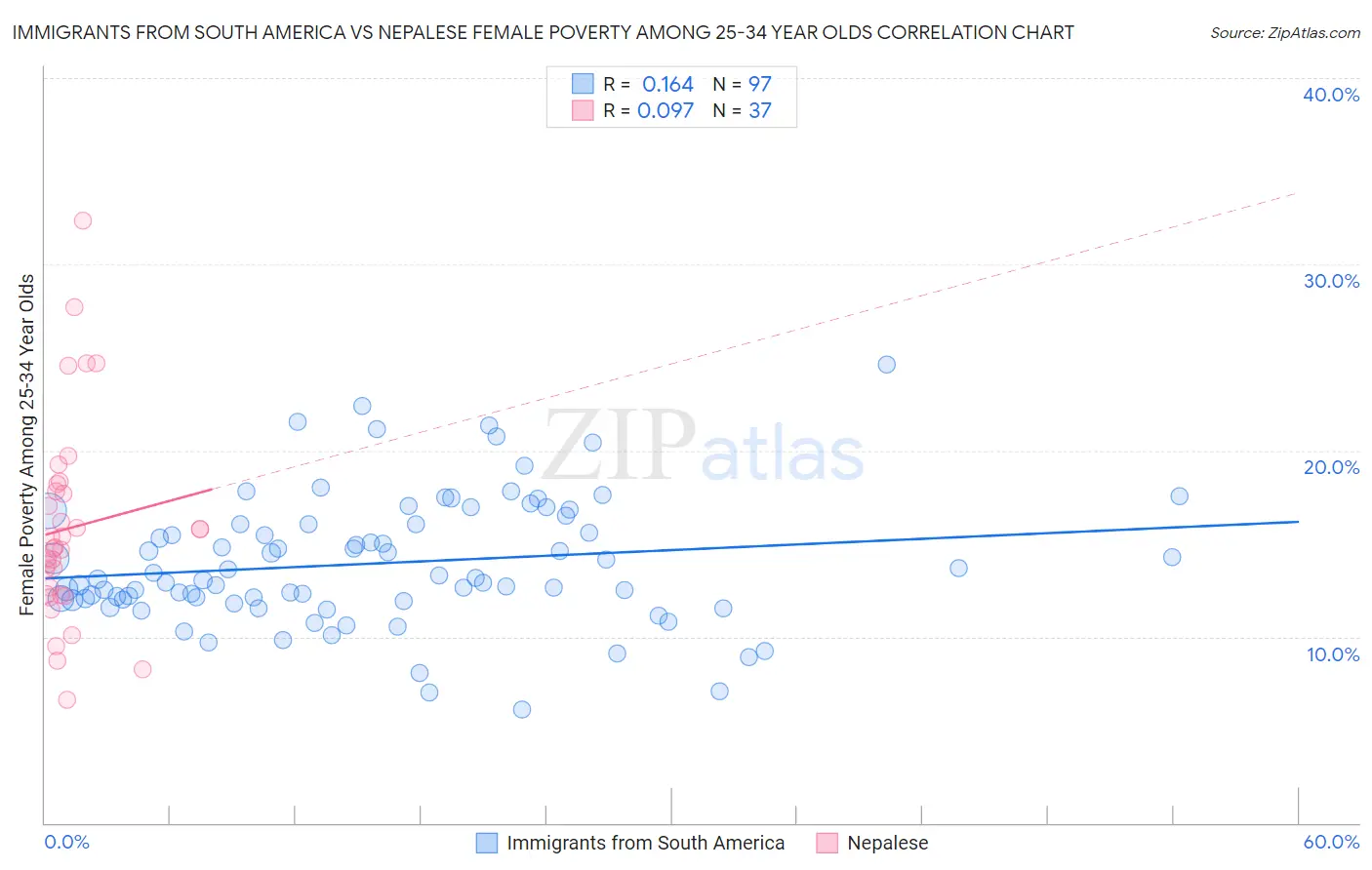 Immigrants from South America vs Nepalese Female Poverty Among 25-34 Year Olds