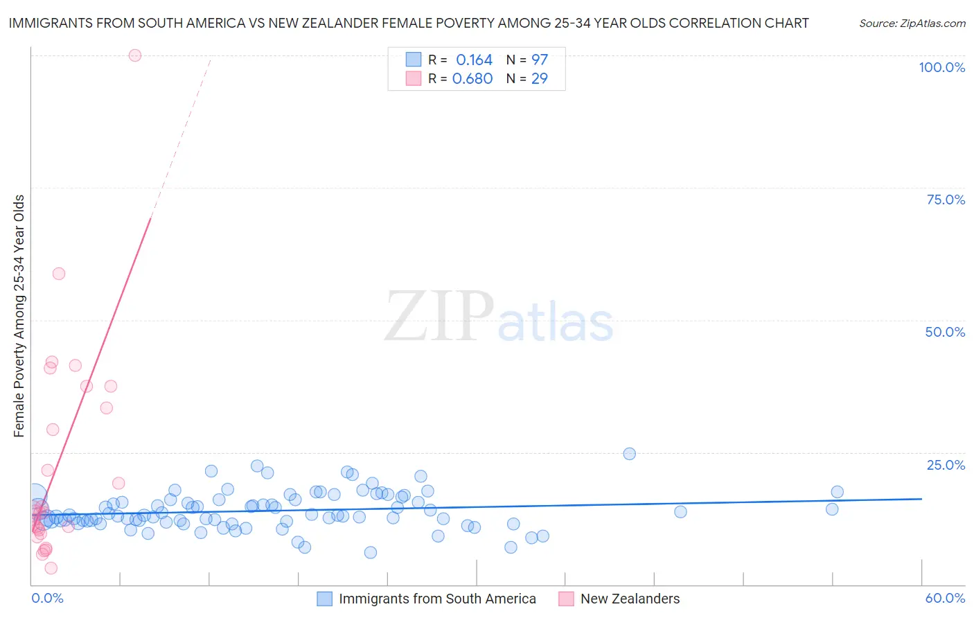 Immigrants from South America vs New Zealander Female Poverty Among 25-34 Year Olds