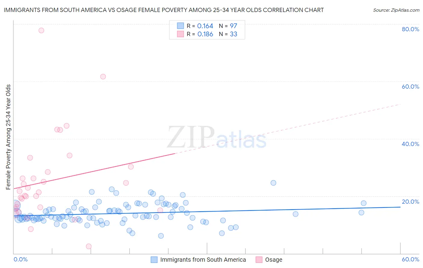 Immigrants from South America vs Osage Female Poverty Among 25-34 Year Olds